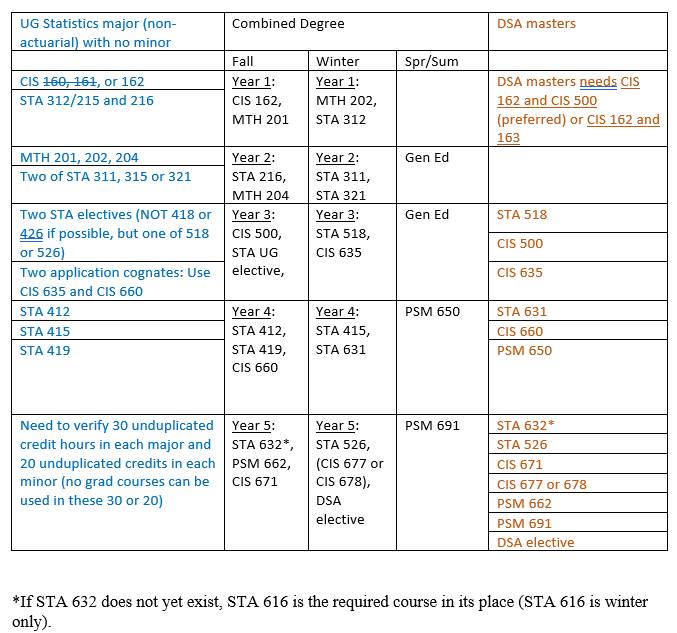 Combined Degree Advising for Statistics major (no minor) and DSA masters